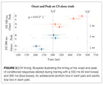 A Longer Interstimulus Interval Yields Better Learning in Adults and Young Adolescents