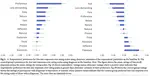 Precise language responses versus easy rating scales—Comparing respondents’ views with clinicians’ belief of the respondent’s views