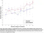 What you say and what I hear: Investigating differences in the perception of the severity of psychological and physical violence in intimate partner relationships